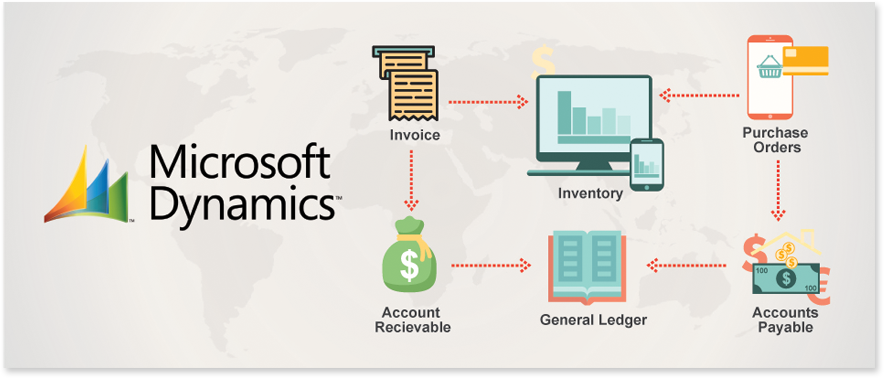 Phần mềm ERP Microsoft Dynamic