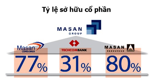 Masan, gã khổng lồ vươn vai hay cóc phình bụng?