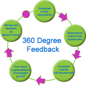 Phương pháp 360 Degree Feedback trong đánh giá nhân viên