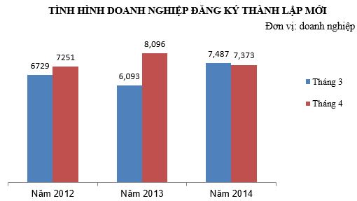 Tháng 4, còn rất nhiều doanh nghiệp ngừng hoạt động