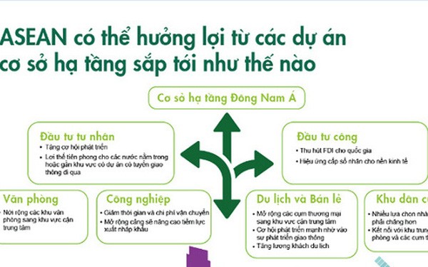 Việt Nam dẫn đầu Đông Nam Á về chi tiêu cho hạ tầng