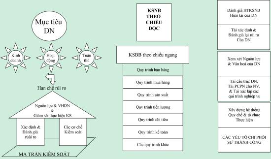 Thiết lập hệ thống kiểm soát nội bộ