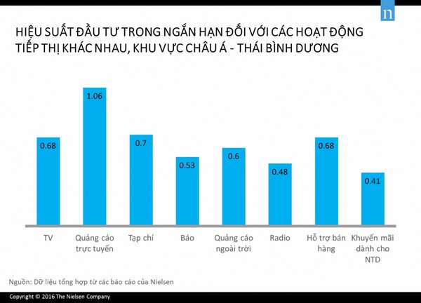 Để chi phí Marketing không lãng phí