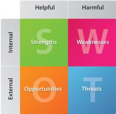 Phân tích SWOT – Phép thử doanh nghiệp