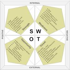 Phân Tích SWOT trong kinh doanh