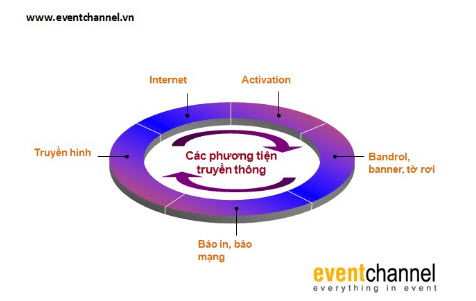 Các công cụ để truyền thông trong tổ chức sự kiện